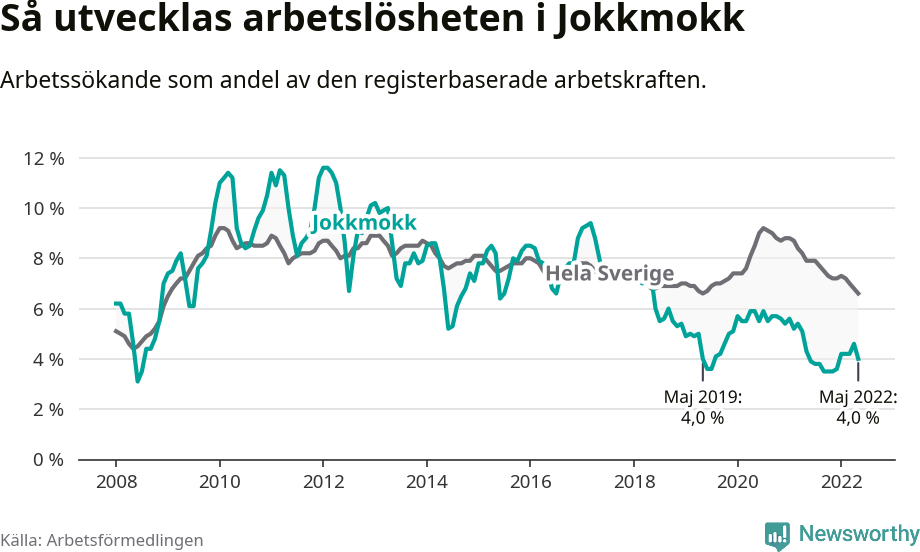 Graf: Arbetslöshet i Jokkmokks kommun